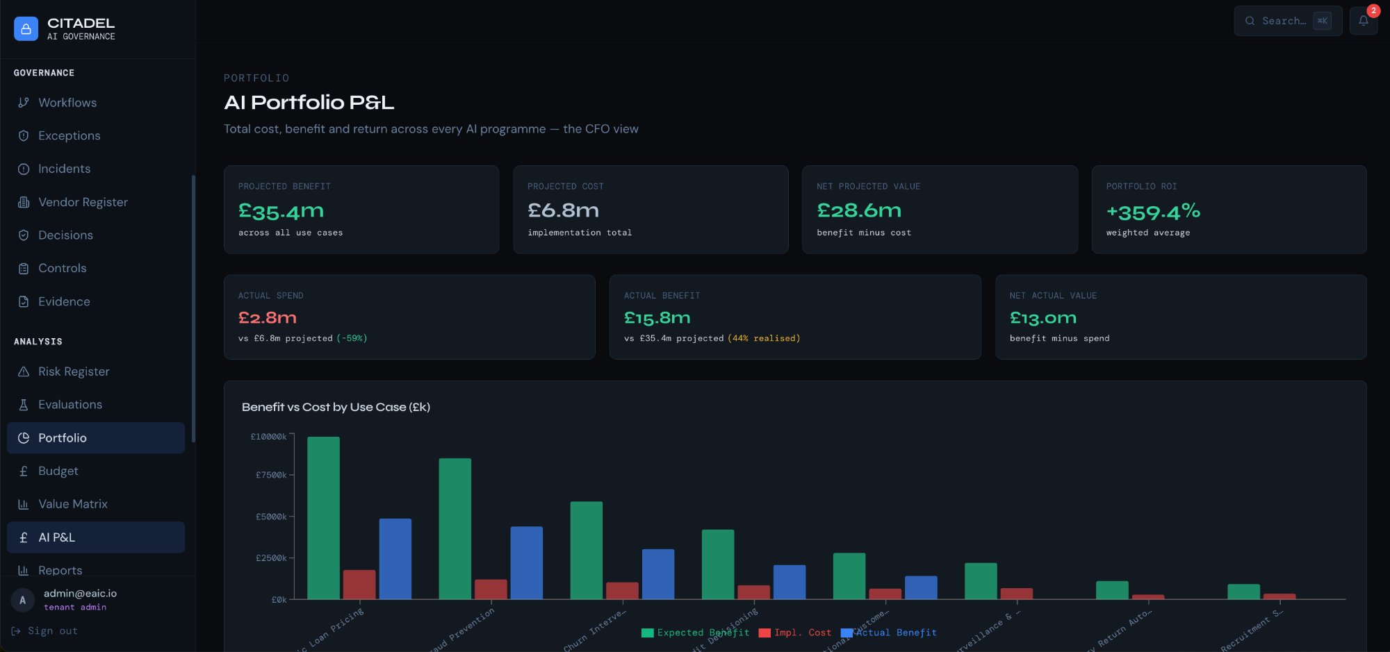 Citadel AI Portfolio P&L — projected benefit, actual spend and portfolio ROI